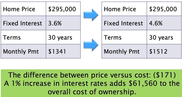 Build Now Before Interest Rates Go Up!