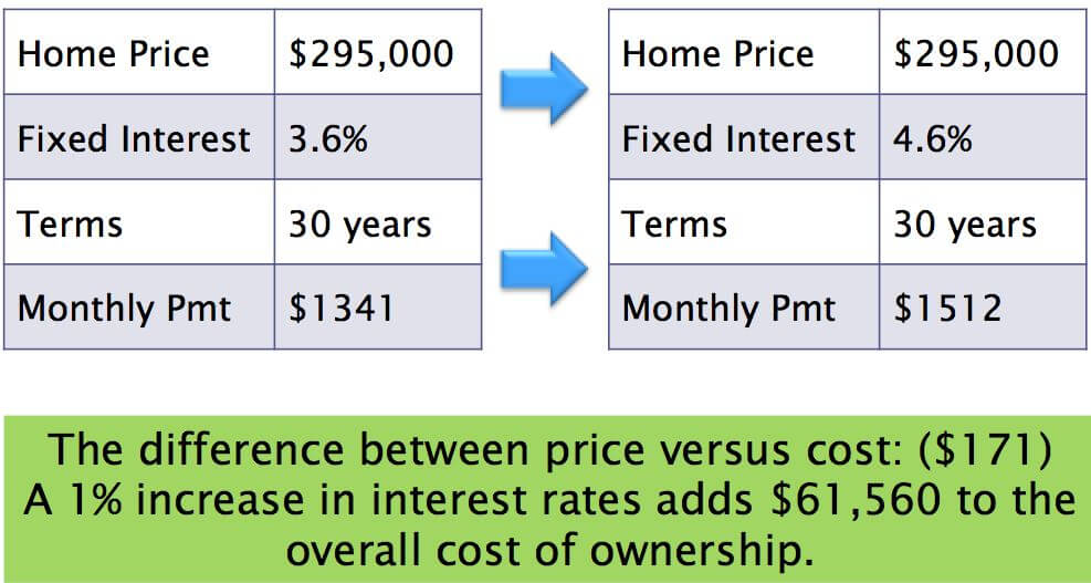 The difference between price versus cost: ($171). A 1% increase in interest rates adds $61,560 to the overall cost of ownership.