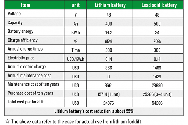 Lithium vs Lead Acid Battery Chart in Wausau,WI